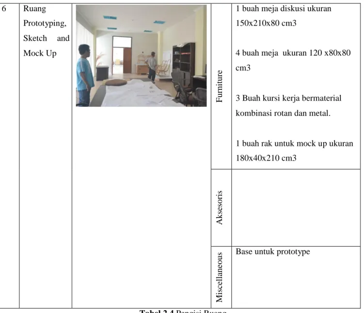 Tabel 2.4 Pengisi Ruang  Sumber : Penulis 2015 