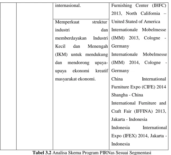 Tabel 3.2 Analisa Skema Program PIRNas Sesuai Segmentasi  Sumber : Penulis 2015 