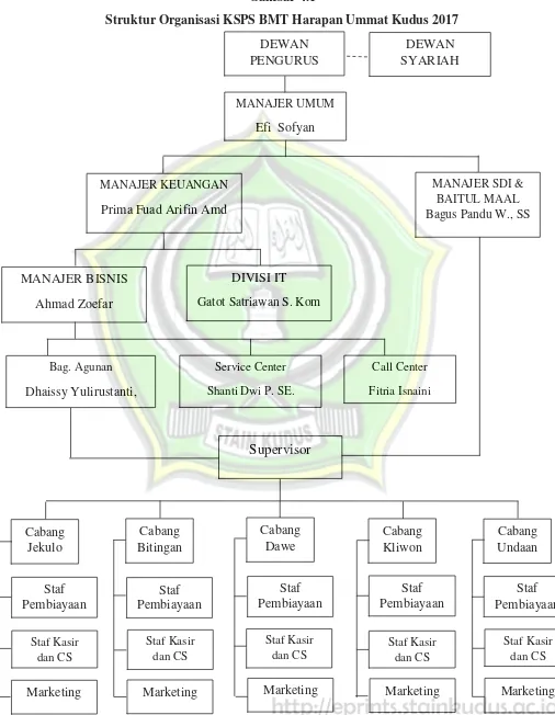 Gambar 4.1 Struktur Organisasi KSPS BMT Harapan Ummat Kudus 2017 