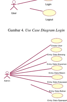 Gambar 4. Use Case Diagram Login 