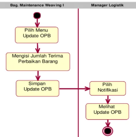 Gambar 16.  Activity Diagram Proses Update OPB 