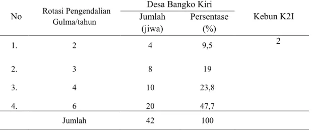 Tabel 7. Rotasi Pengendalian Gulma di Desa Bangko Kiri dan Kebun K2I  No  Rotasi Pengendalian 