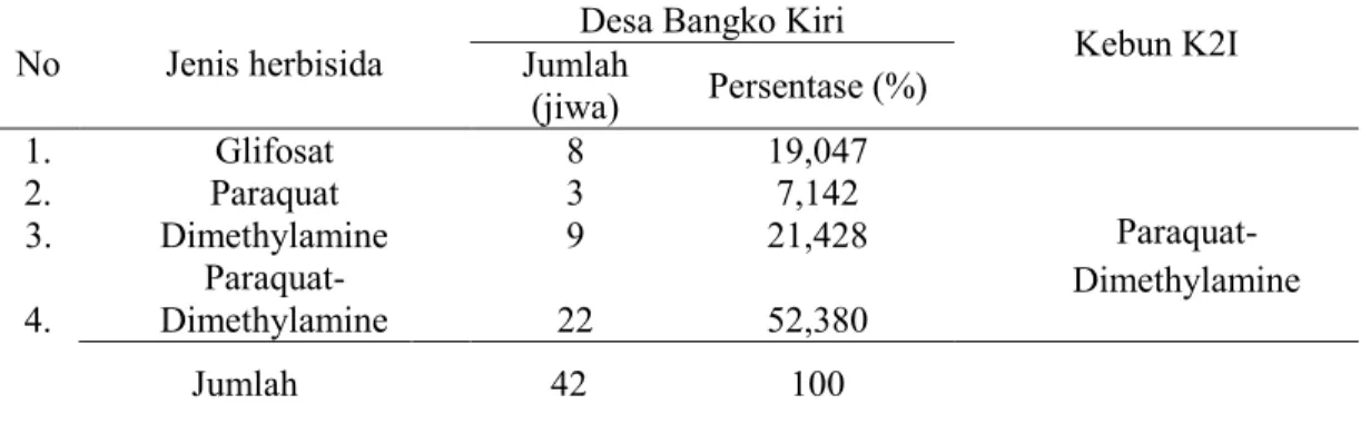 Tabel  8.  Jenis  Herbisida  yang  digunakan  petani  sampel  di  Desa  Bangko  Kiri  dan  Kebun K2I 