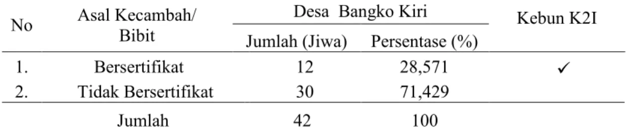 Tabel 1. Asal Bibit yang Digunakan Petani Sampel di Desa Bangko Kiri dan Kebun  K2I 