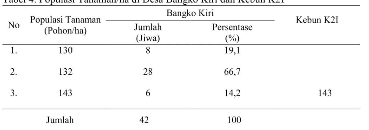 Tabel 4. Populasi Tanaman/ha di Desa Bangko Kiri dan Kebun K2I 