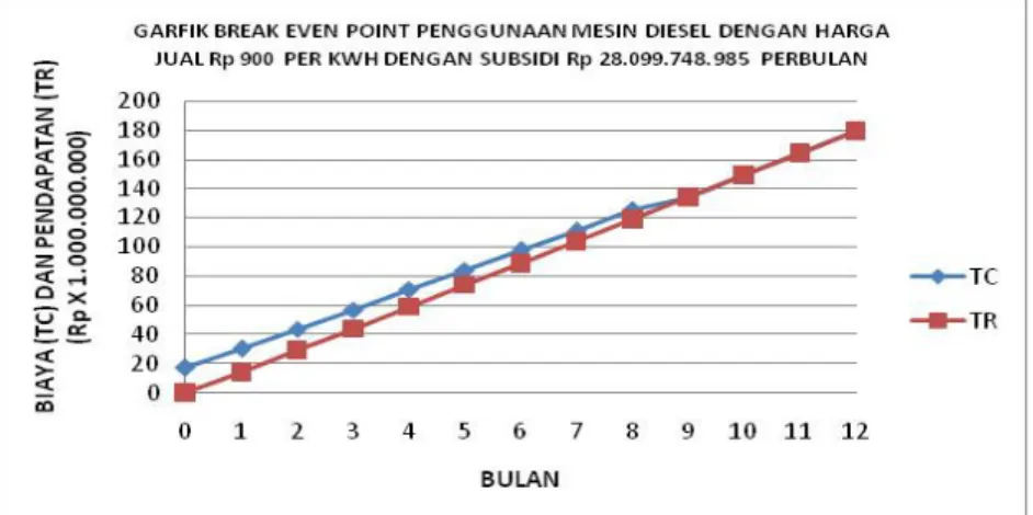 Gambar  6.  Break  even  point  penggunaan  mesin  diesel  dengan  harga  jual  ekonomis  Rp