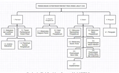 Gambar 1 : Work Breakdown Structure Model ESDLC 