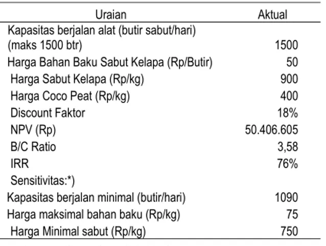 Tabel 2. Analisis finansial pengolahan arang  tempurung tahun 2004 (5 tahun) 