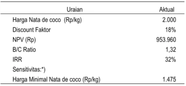 Tabel 3. Analisis finansial pengolahan nata de  coco tahun 2004 (5 tahun) 