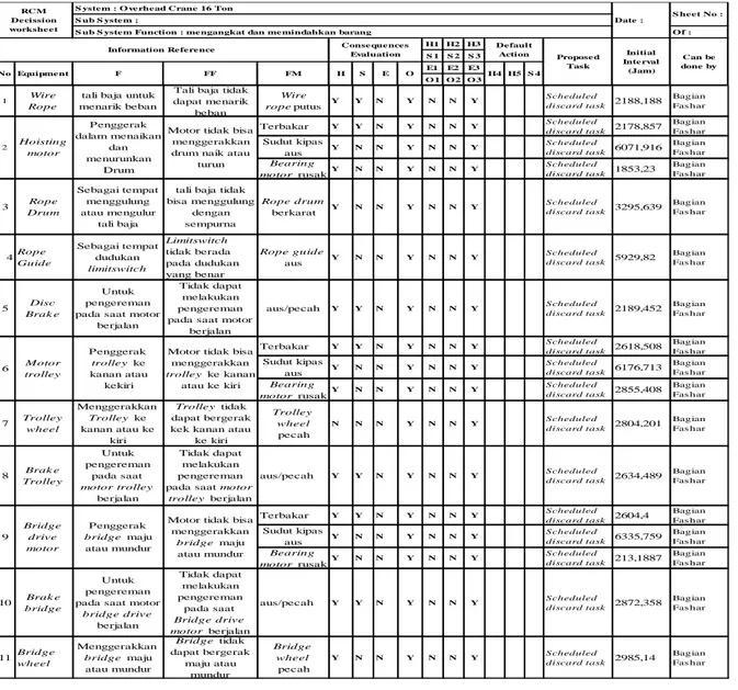 Tabel 2 Tabel RCM Decission Worksheet 