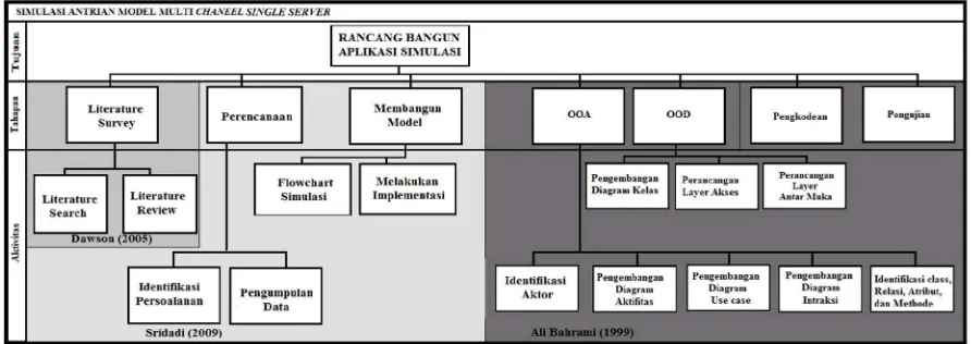 Gambar 1: Work Breakdown Structure