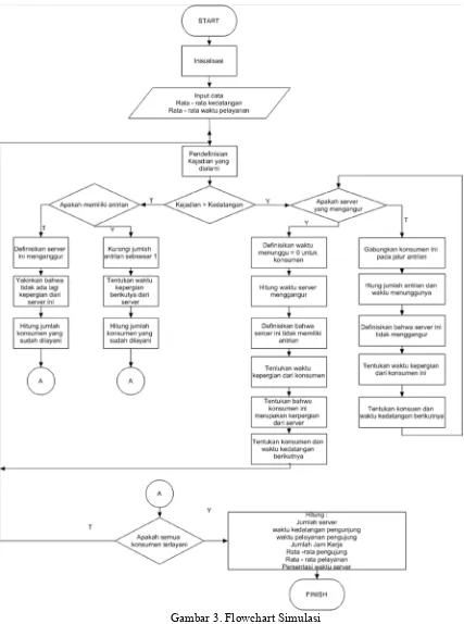 Gambar 3. Flowchart Simulasi