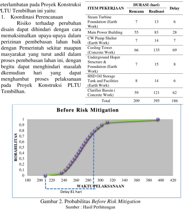 Gambar 2. Probabilitas Before Risk Mitigation 