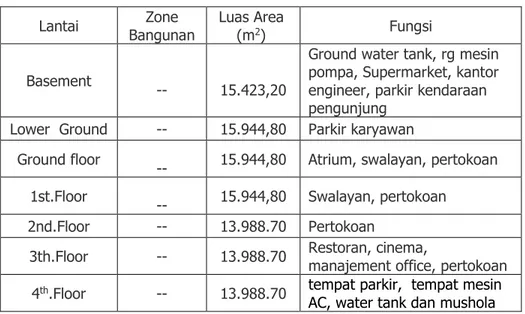 Tabel 6. Fungsi Tiap Lantai  Lantai  Zone  Bangunan  Luas Area (m2)   Fungsi   Basement   --  15.423,20 