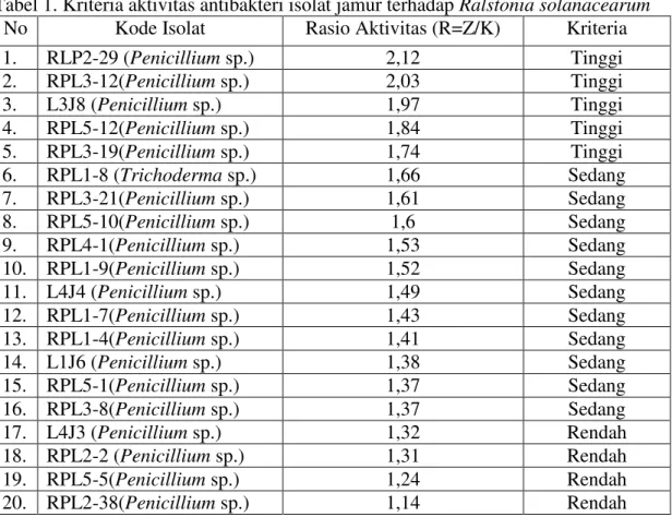 Tabel 1. Kriteria aktivitas antibakteri isolat jamur terhadap Ralstonia solanacearum  