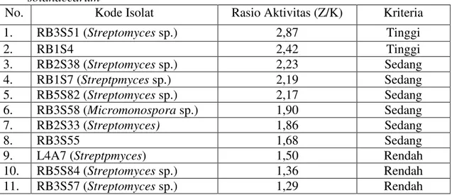 Tabel  2.  Kriteria  aktivitas  antibakteri  isolat  aktinomisetes  terhadap  Ralstonia  solanacearum  