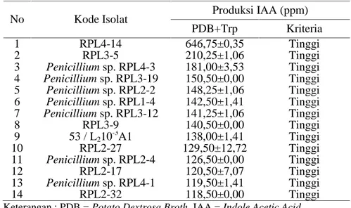 Tabel 1. Konsentrasi hormon IAA tertinggi yang dihasilkan oleh jamur pada medium PDB yang diperkaya triptofan