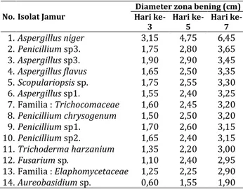 Gambar 3. Zona bening isolat jamur pada hari ke-3  (A) Aspergillus niger mempunyai zona bening terbesar   (B) Aureobasidium sp