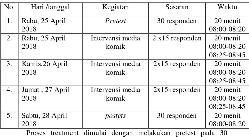 Tabel 5.2. Gambaran proses treatment 