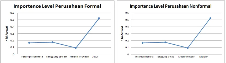 Gambar 7. Importance (nilai kepentingan) level Perusahaan: (a) Formal; (b) Nonformal 