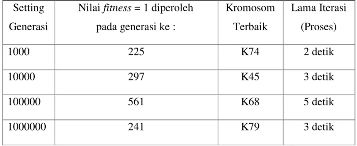Tabel 4.4 Hasil Pengujian Proses Algoritma Genetika  Setting   