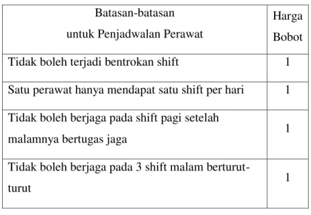 Tabel 4.3 Batasan atau constraint untuk penjadwalan perawat  Batasan-batasan 