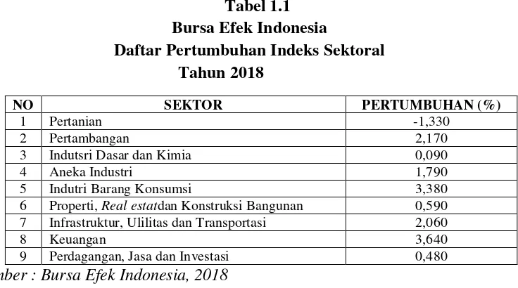 Tabel 1.1 menunjukkan perkembangan Indeks Sektoral periode 2018 