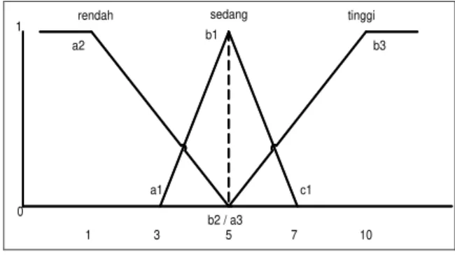 Gambar 4.  Fungsi Keanggotaan Inisiatif,  Kerjasama, Disiplin dan Motivasi  Bapak  Nanang,  nilai  kinerja  variabel  inisiatif  Bapak Nanang  adalah 4.Karena nilai 4  hanya  memotong  himpunan  rendah  maka  rumus  yang digunakan yaitu kurva linear turun