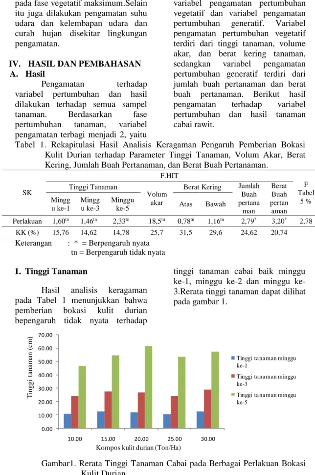 Tabel  1.  Rekapitulasi  Hasil  Analisis  Keragaman  Pengaruh  Pemberian  Bokasi  Kulit  Durian  terhadap  Parameter  Tinggi  Tanaman,  Volum  Akar,  Berat  Kering, Jumlah Buah Pertanaman, dan Berat Buah Pertanaman