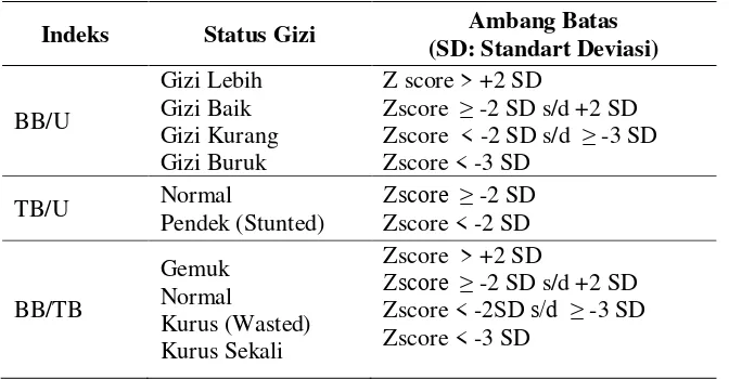 Tabel II.11 Klasifikasi Status Gizi Menurut Standar Baku 