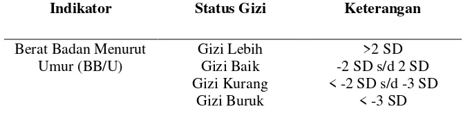 Tabel II.12 Baku Antopometri BB/U menurut standar WHO-