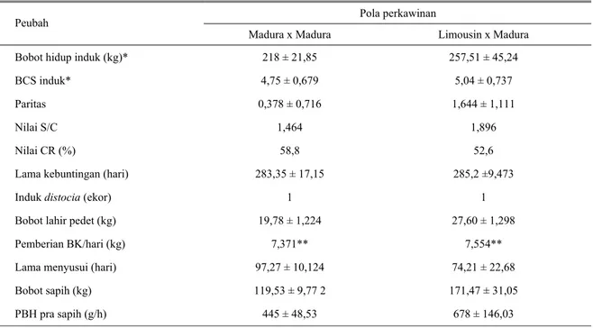 Tabel 1. Nilai rataan dan simpangan baku produktivitas sapi Madura yang disilangkan dengan Limousin  Pola perkawinan 