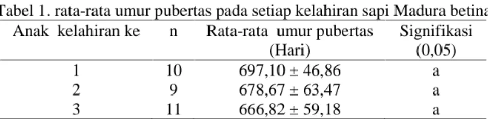 Tabel 1. rata-rata umur pubertas pada setiap kelahiran sapi Madura betina Anak kelahiran ke n Rata-rata umur pubertas