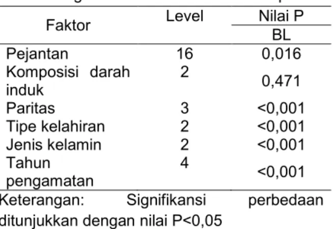 Tabel 1. Signifikansi fixed effect terhadap BL 