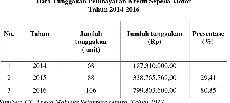 Tabel 1.4 PT. Aneka Makmur Sejahtera Sekura di Kabupaten Sambas 