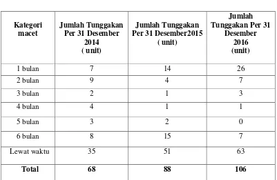 Tabel 1.5 PT. Aneka Makmur Sejahtera Sekura di Kabupaten Sambas 
