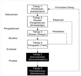 Gambar 3.1 Metodologi ESDLC ( Expert SistemDevelopment Life Cycle) 