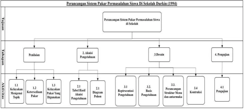 Gambar 3.2 Work Breakdown Structure Durkin [1] Permasalahan Siswa di Sekolah 