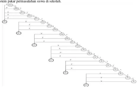 Gambar 4.2 Diagram Pohon Keputusan 