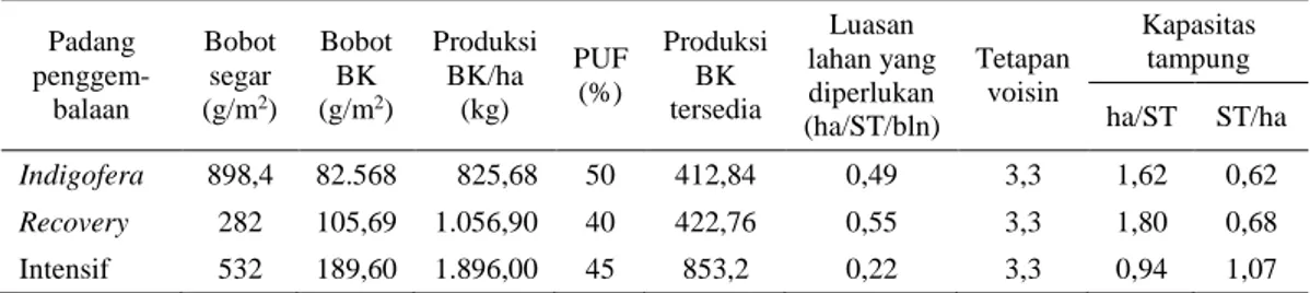 Tabel 1. Produksi hijauan dan kapasitas tampung ternak   Padang   penggem-balaan  Bobot segar (g/m2 )  Bobot BK (g/m2 )  Produksi BK/ha (kg)  PUF (%)  Produksi BK tersedia  Luasan  lahan yang diperlukan  (ha/ST/bln)  Tetapan voisin  Kapasitas tampung ha/ST