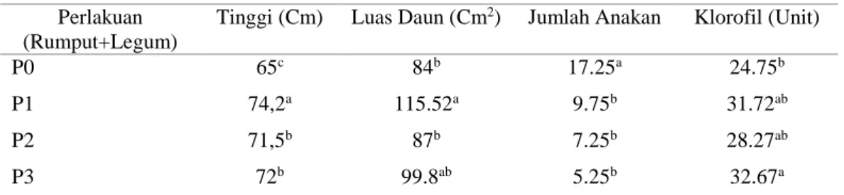 Tabel 2. Pengaruh BNF (rumput gajah mini dengan legum siratro) tinggi tanaman, luas daun, jumlah anakan, dan klorofil
