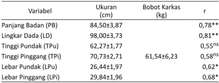 Tabel 1. Ukuran Tubuh, Bobot Karkas dan Koefisien Korelasinya Variabel Ukuran (cm) Bobot Karkas