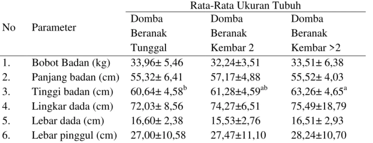 Tabel  1.  Rataan  Bobot  Badan  dan  Ukuran  Tubuh  Berbagai  Tipe  Kelahiran  Domba di Kecamatan Bawen dan Jambu Kabupaten Semarang