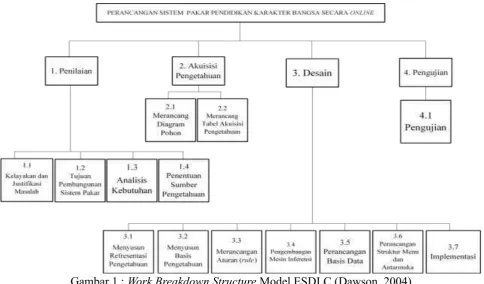 Gambar 1 : Work Breakdown Structure Model ESDLC (Dawson, 2004) 