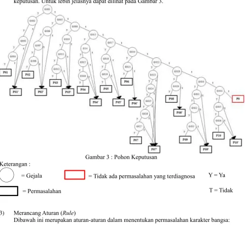 Gambar 3 : Pohon Keputusan 
