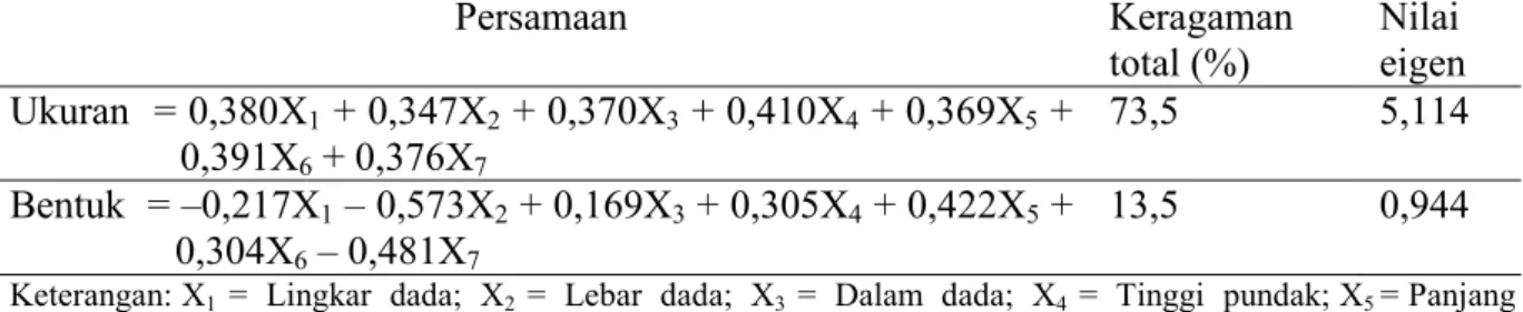 Tabel 4. Persamaan skor ukuran dan bentuk tubuh dengan keragaman total dan nilai eigen pada kerbau rawa