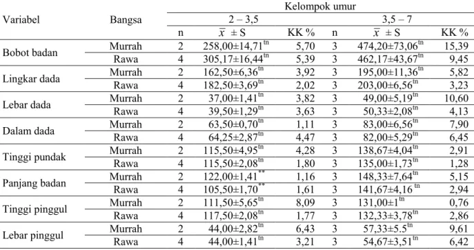 Tabel 1. Rataan, simpangan baku, dan koefisien keragaman ukuran-ukuran tubuh kerbau murrah dan kerbau rawa jantan