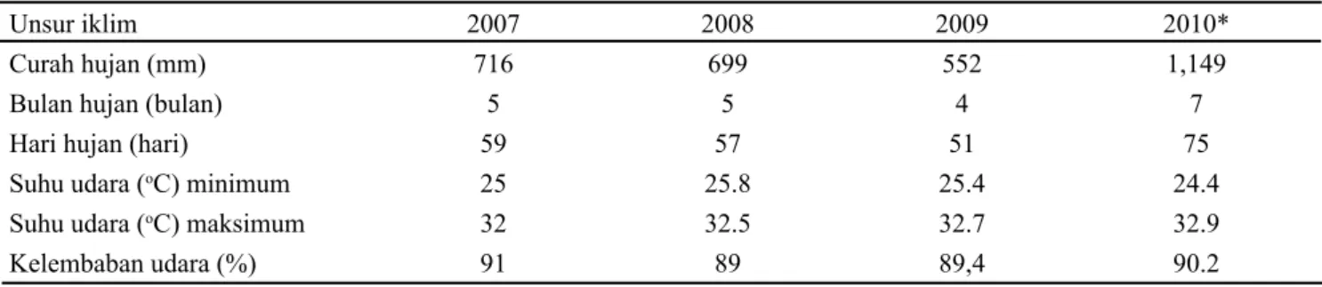 Tabel 1. Kondisi iklim wilayah penelitian selama tahun 2007-2010