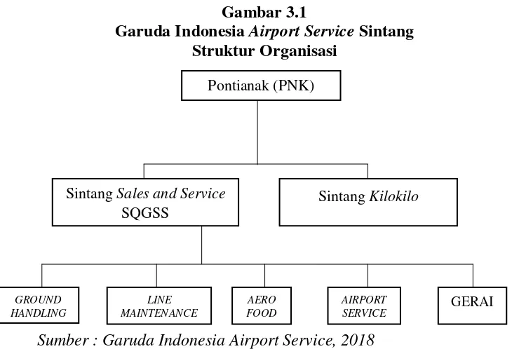 Garuda Indonesia Gambar 3.1 Airport Service Sintang 