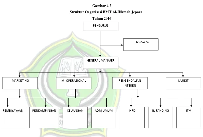 Gambar 4.2 Struktur Organisasi BMT Al-Hikmah Jepara 